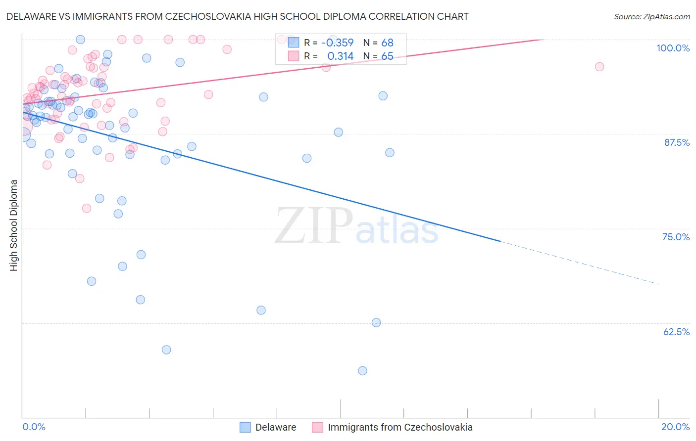 Delaware vs Immigrants from Czechoslovakia High School Diploma
