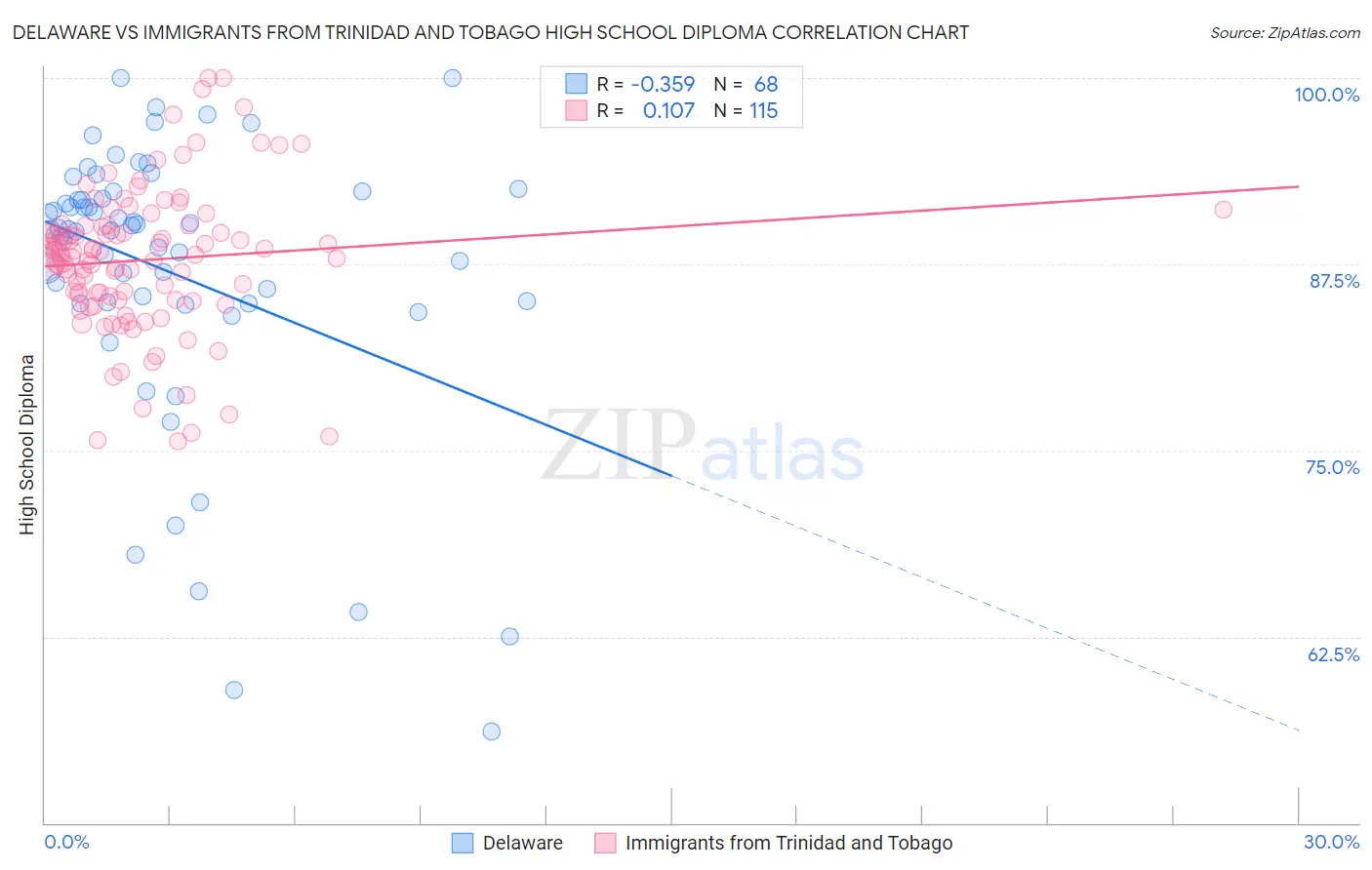 Delaware vs Immigrants from Trinidad and Tobago High School Diploma