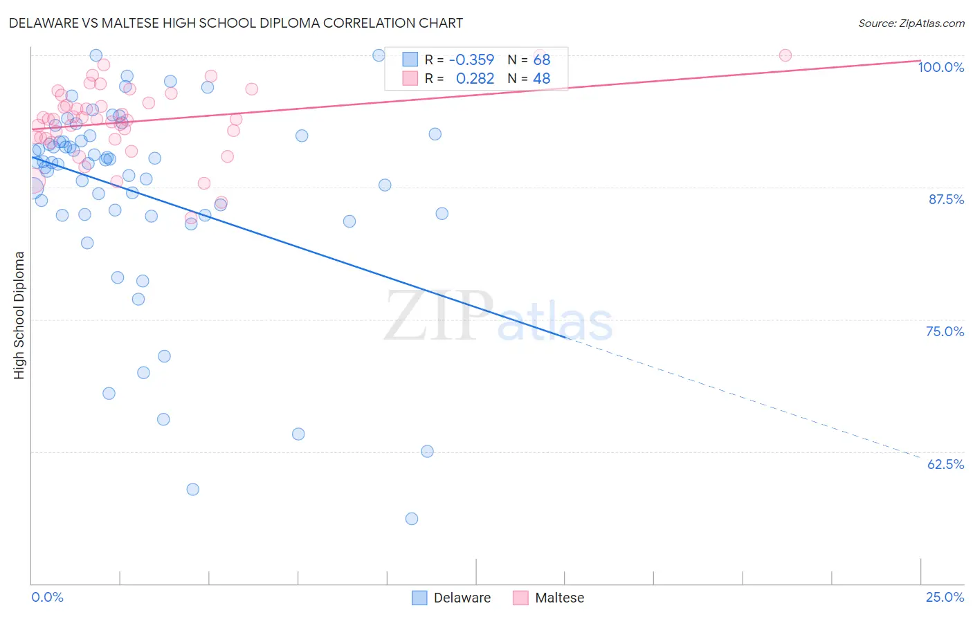 Delaware vs Maltese High School Diploma