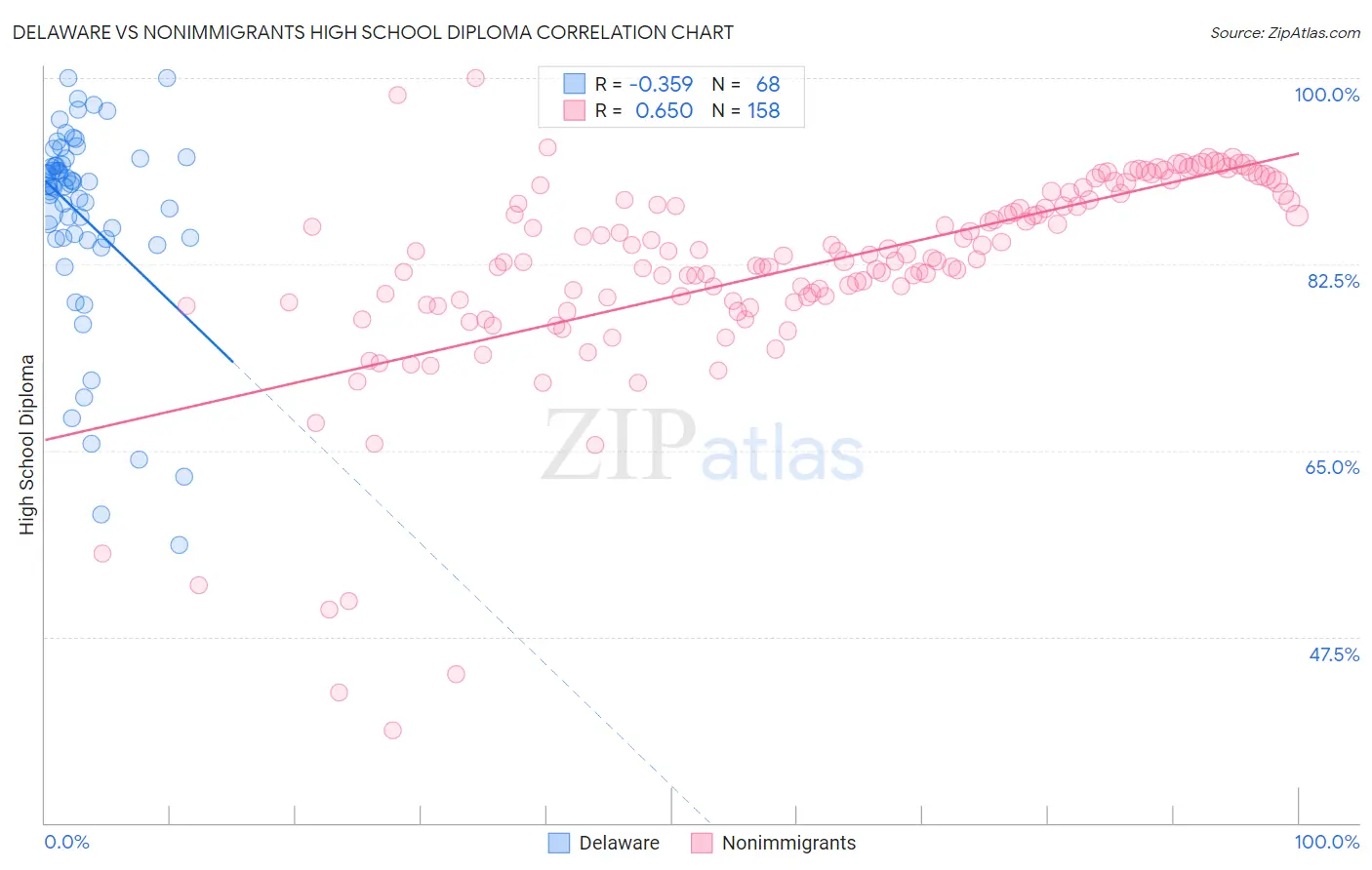 Delaware vs Nonimmigrants High School Diploma