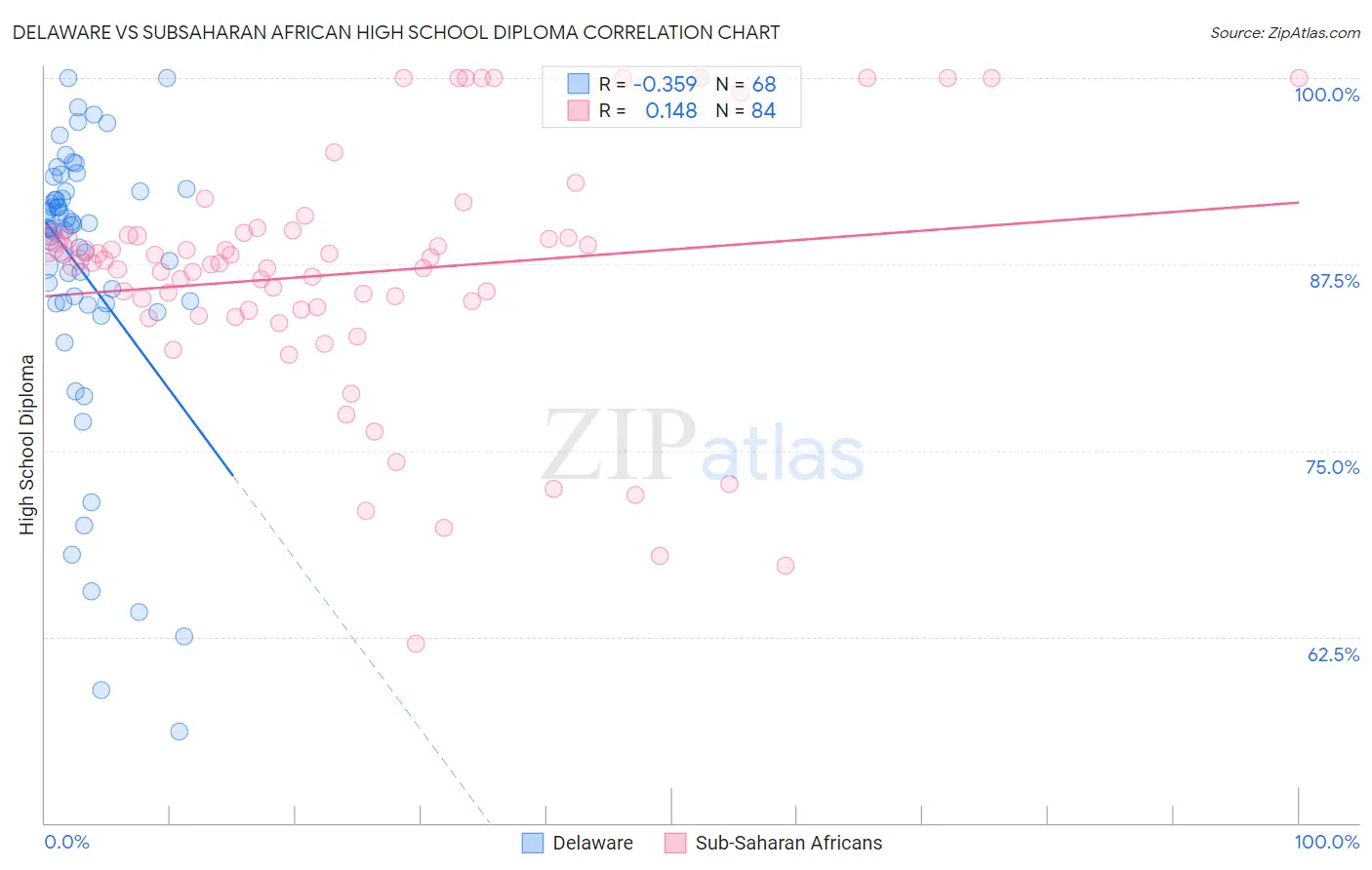 Delaware vs Subsaharan African High School Diploma