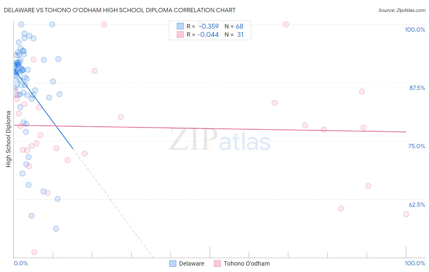 Delaware vs Tohono O'odham High School Diploma