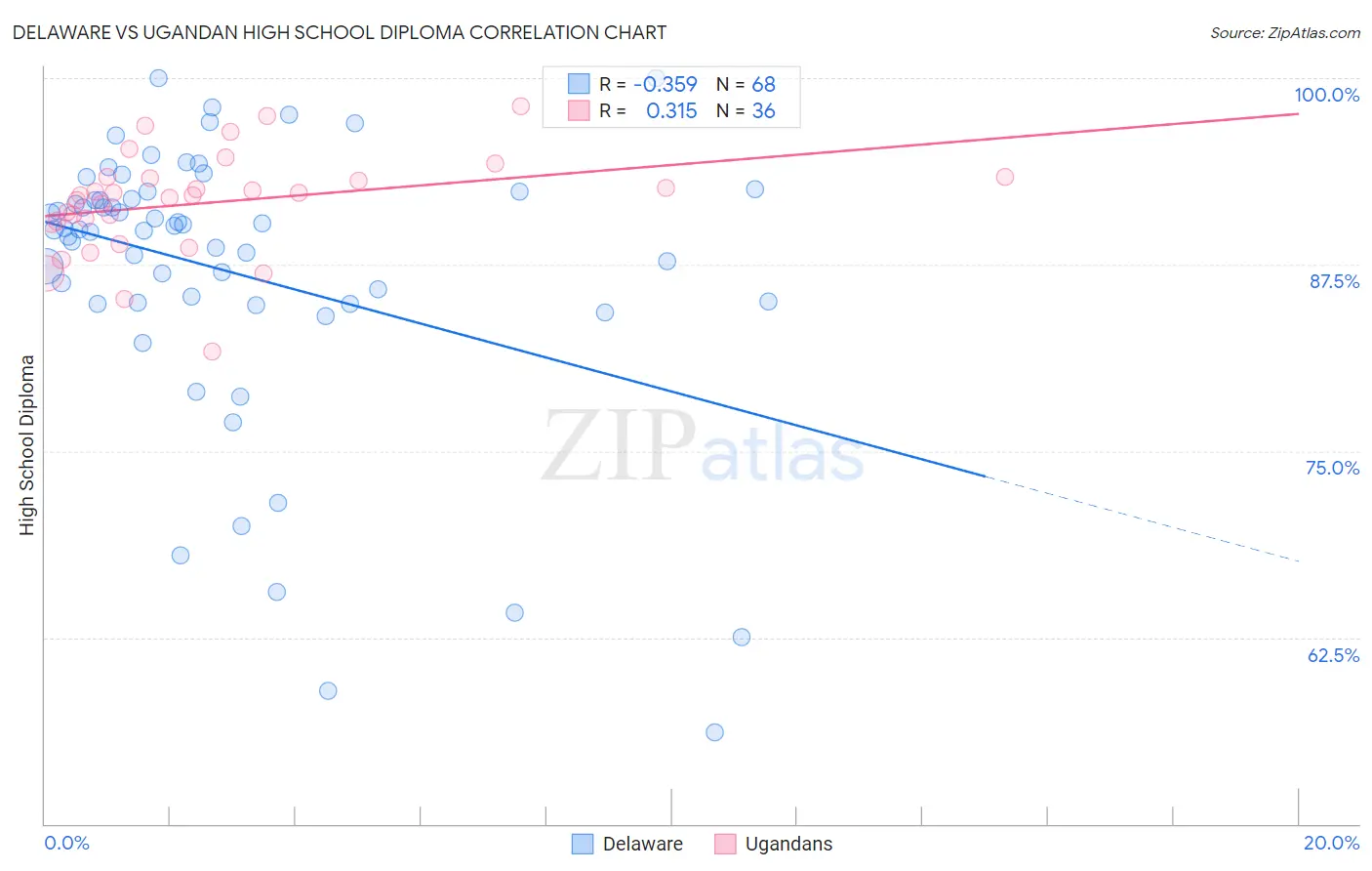 Delaware vs Ugandan High School Diploma