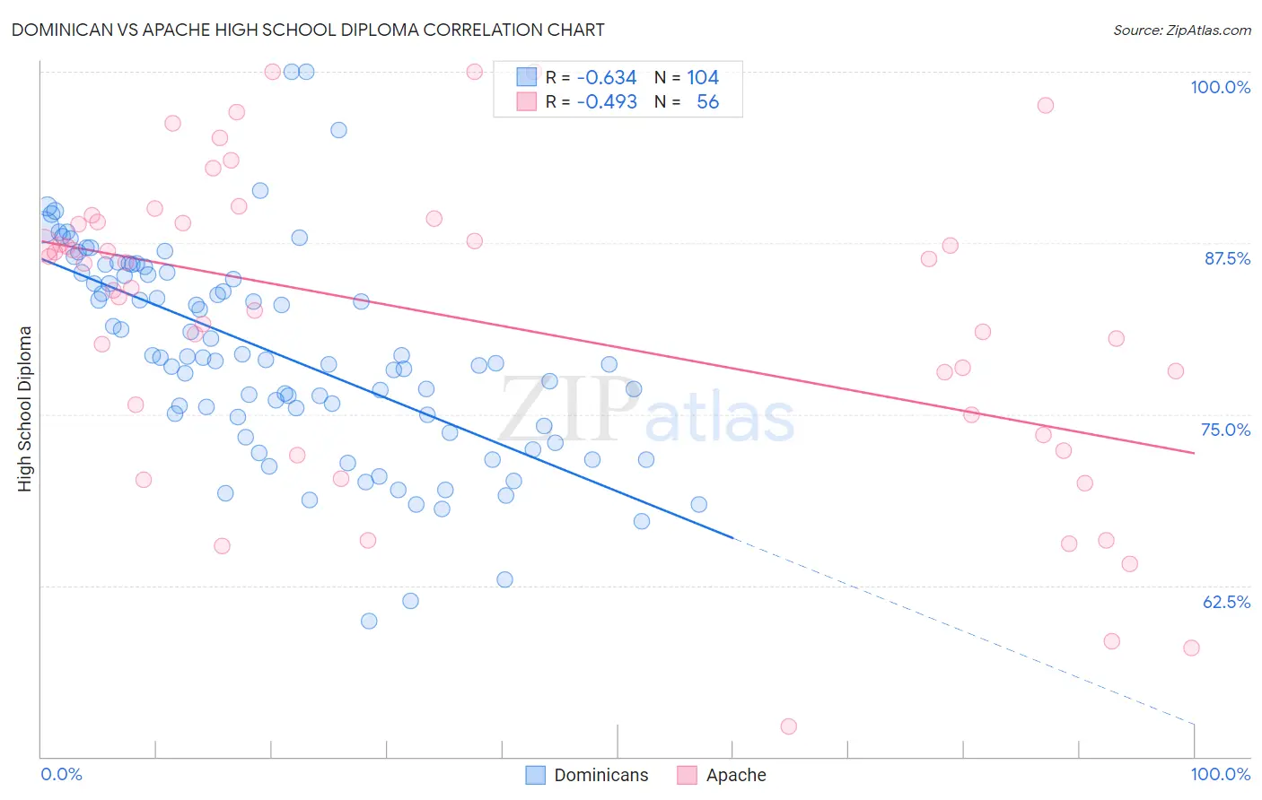 Dominican vs Apache High School Diploma