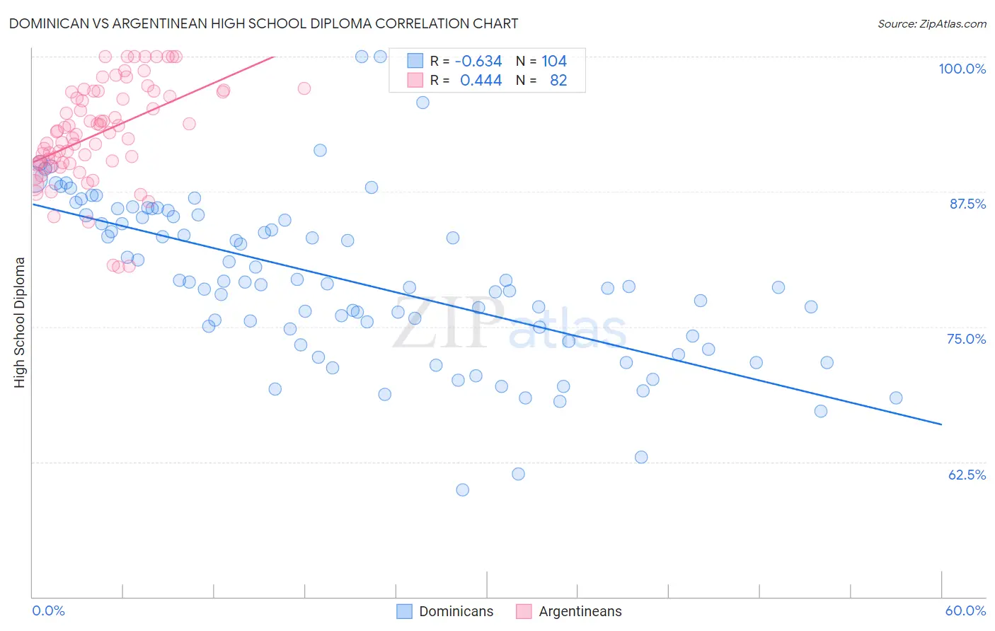 Dominican vs Argentinean High School Diploma