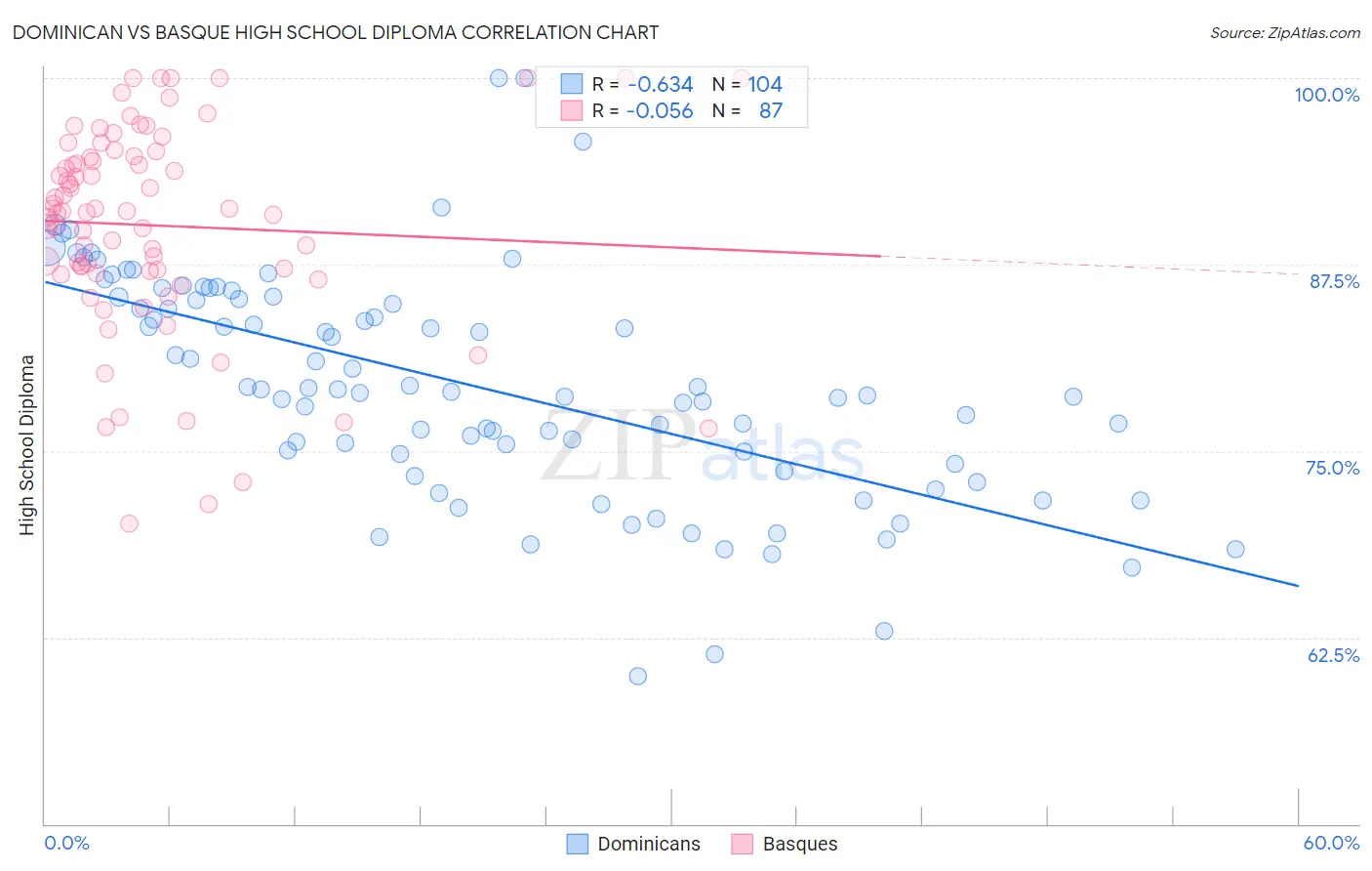 Dominican vs Basque High School Diploma