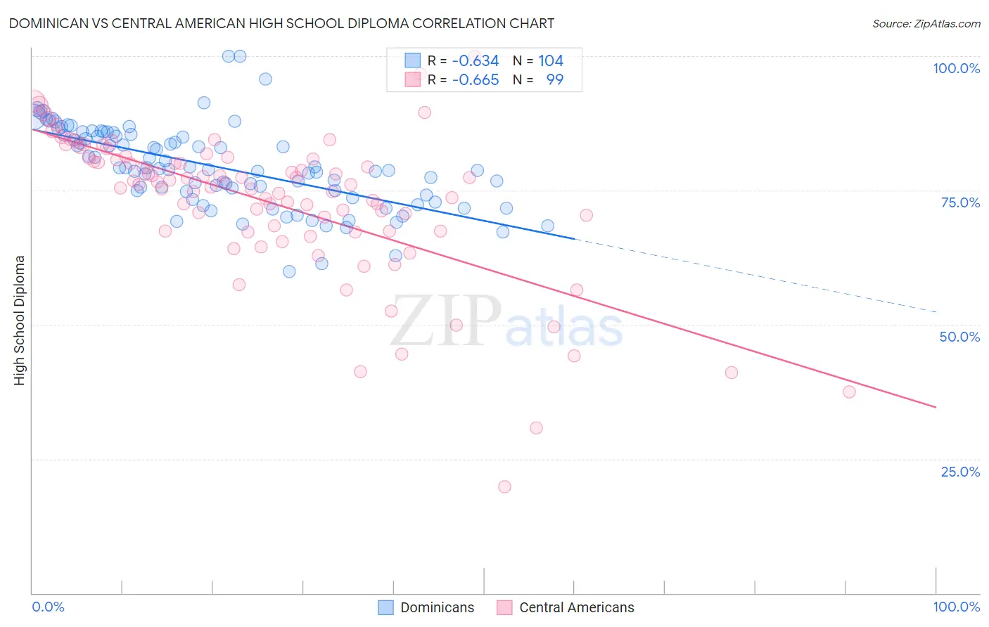 Dominican vs Central American High School Diploma