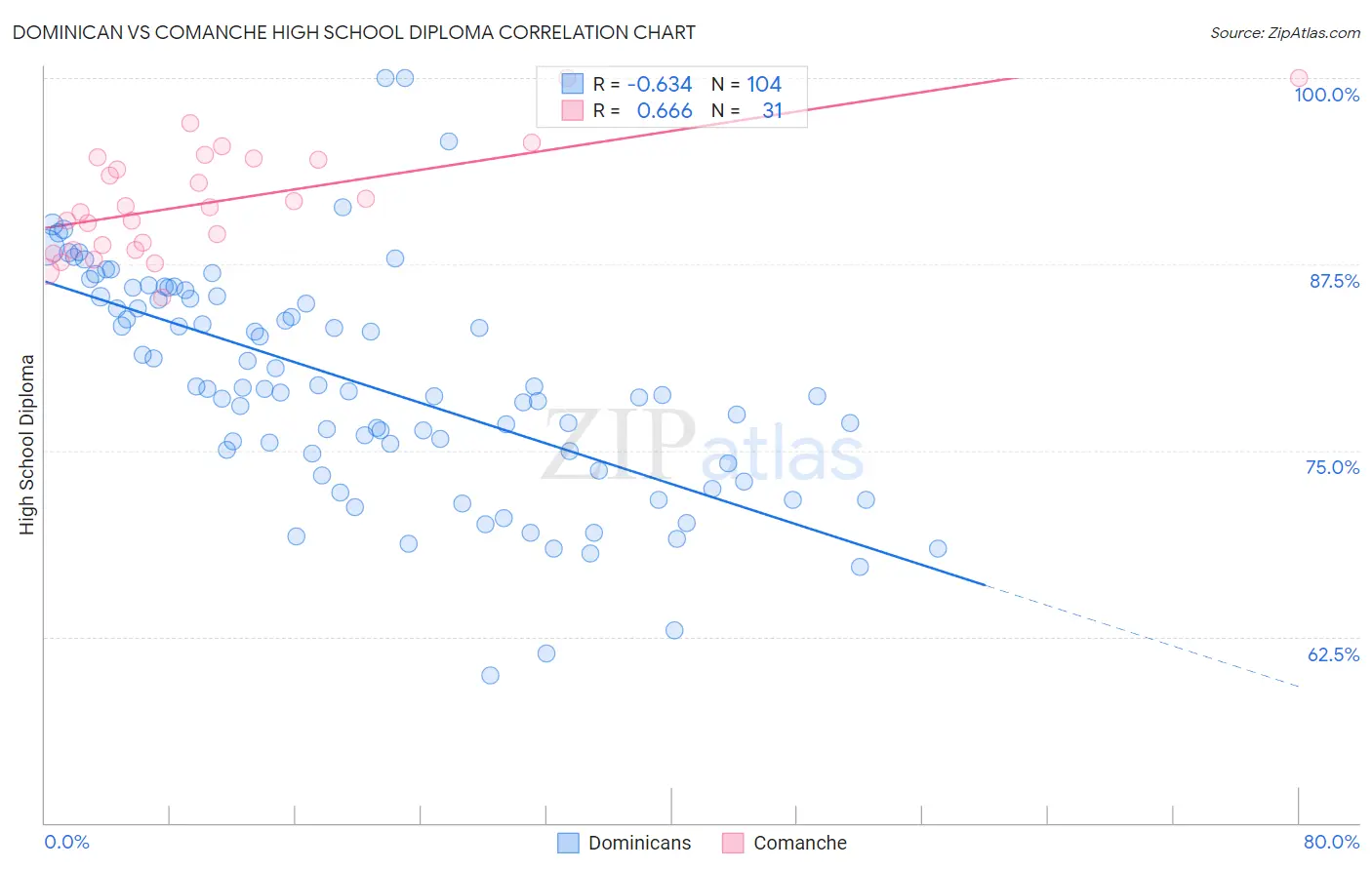 Dominican vs Comanche High School Diploma