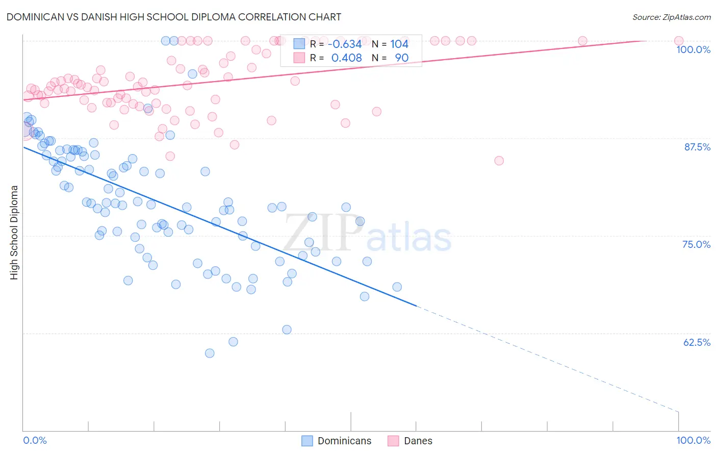 Dominican vs Danish High School Diploma