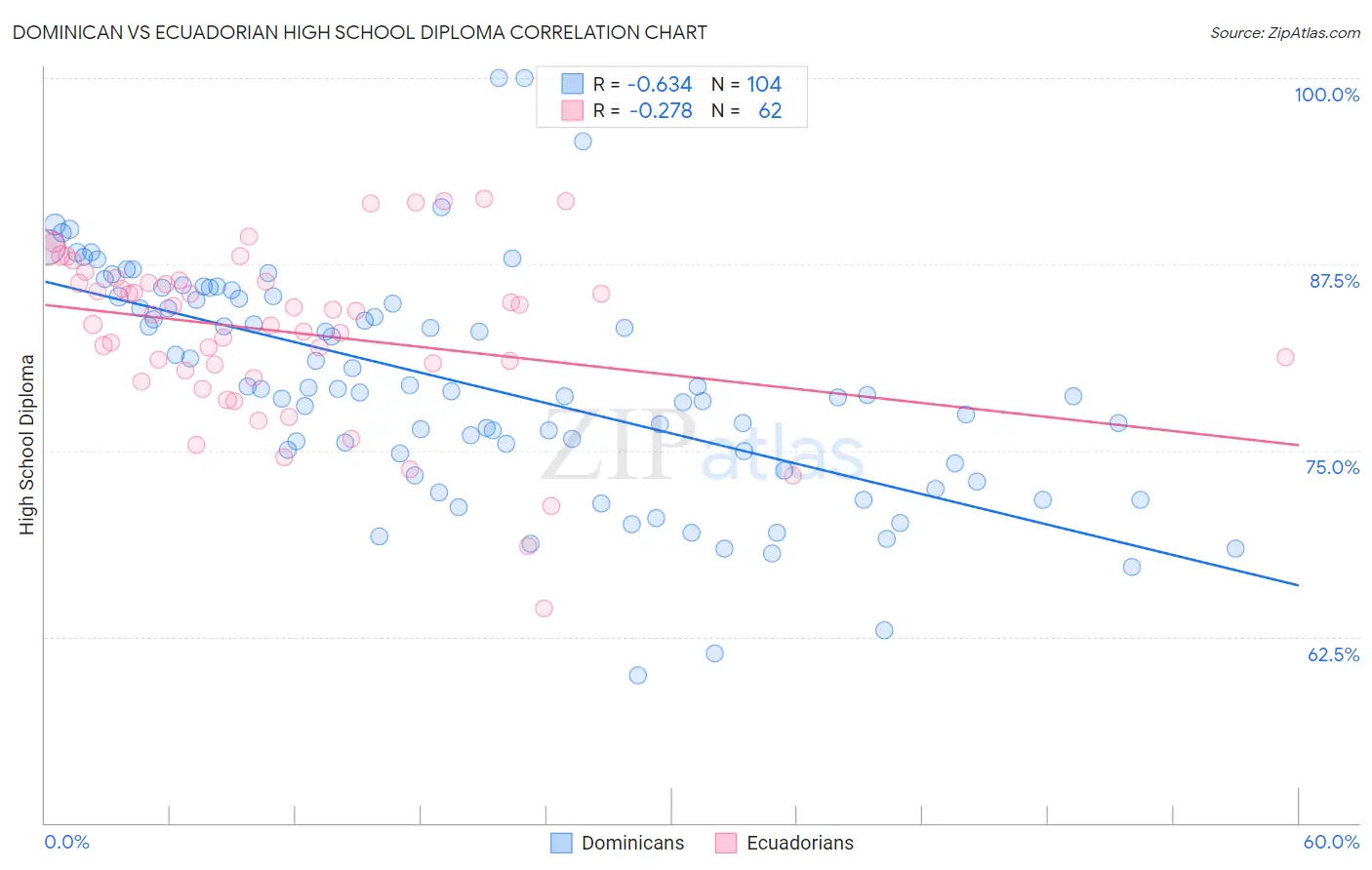 Dominican vs Ecuadorian High School Diploma