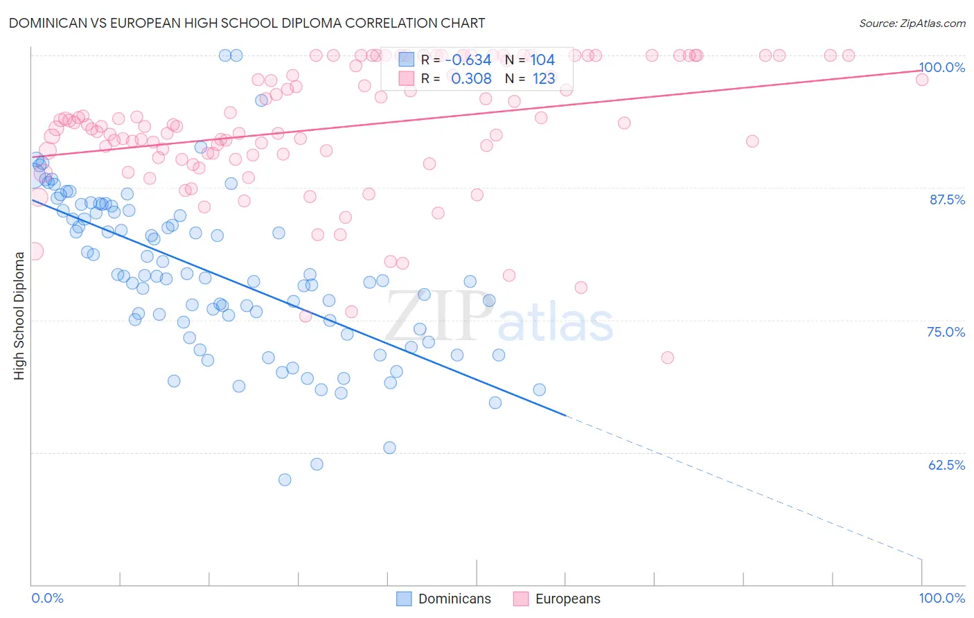 Dominican vs European High School Diploma