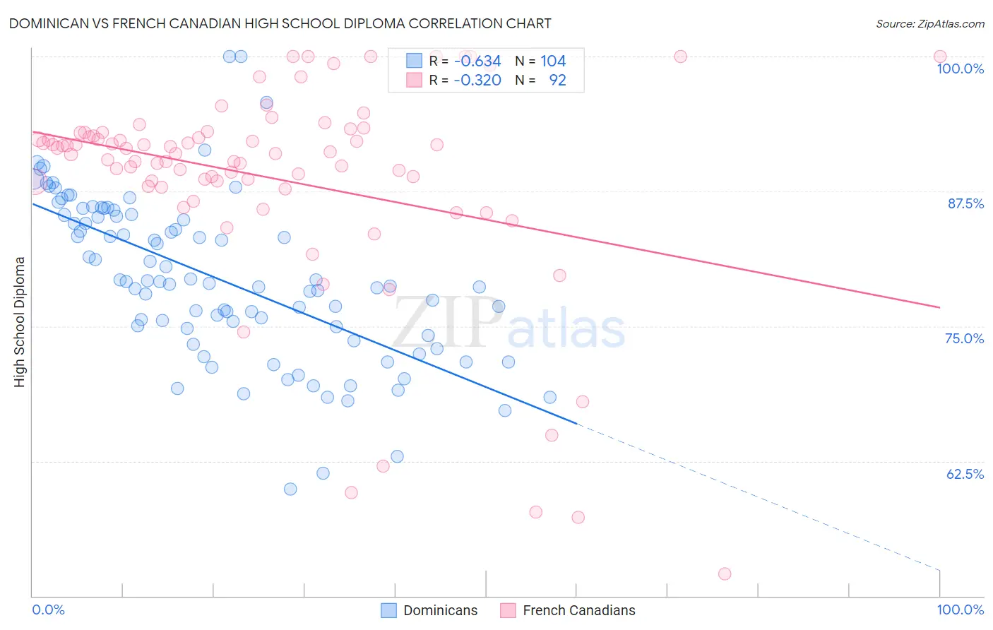 Dominican vs French Canadian High School Diploma