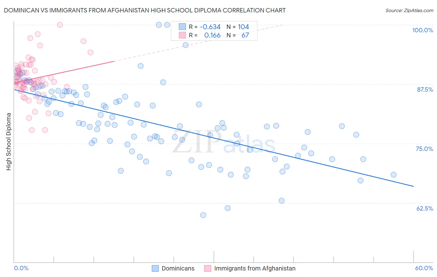 Dominican vs Immigrants from Afghanistan High School Diploma