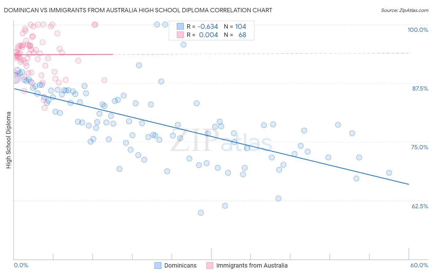 Dominican vs Immigrants from Australia High School Diploma