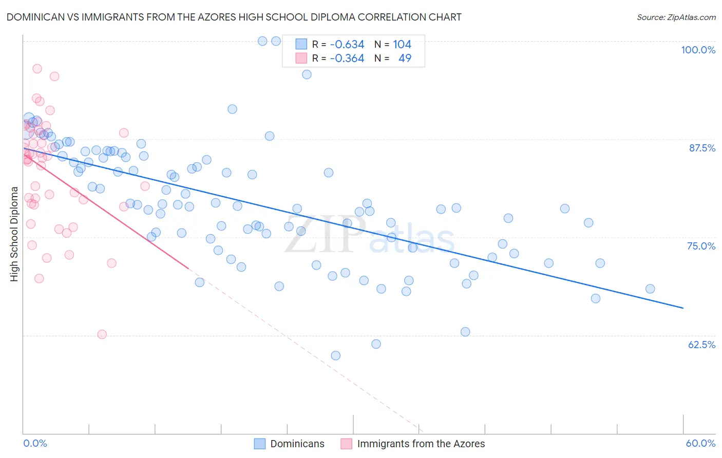 Dominican vs Immigrants from the Azores High School Diploma