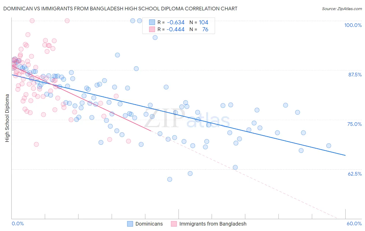Dominican vs Immigrants from Bangladesh High School Diploma