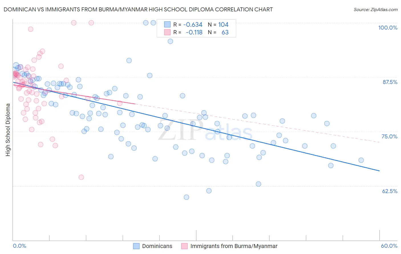 Dominican vs Immigrants from Burma/Myanmar High School Diploma