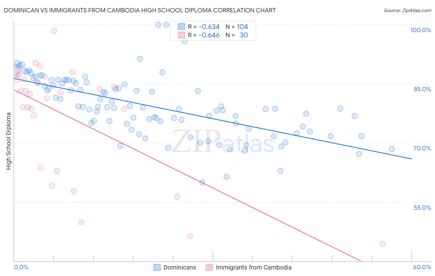 Dominican vs Immigrants from Cambodia High School Diploma