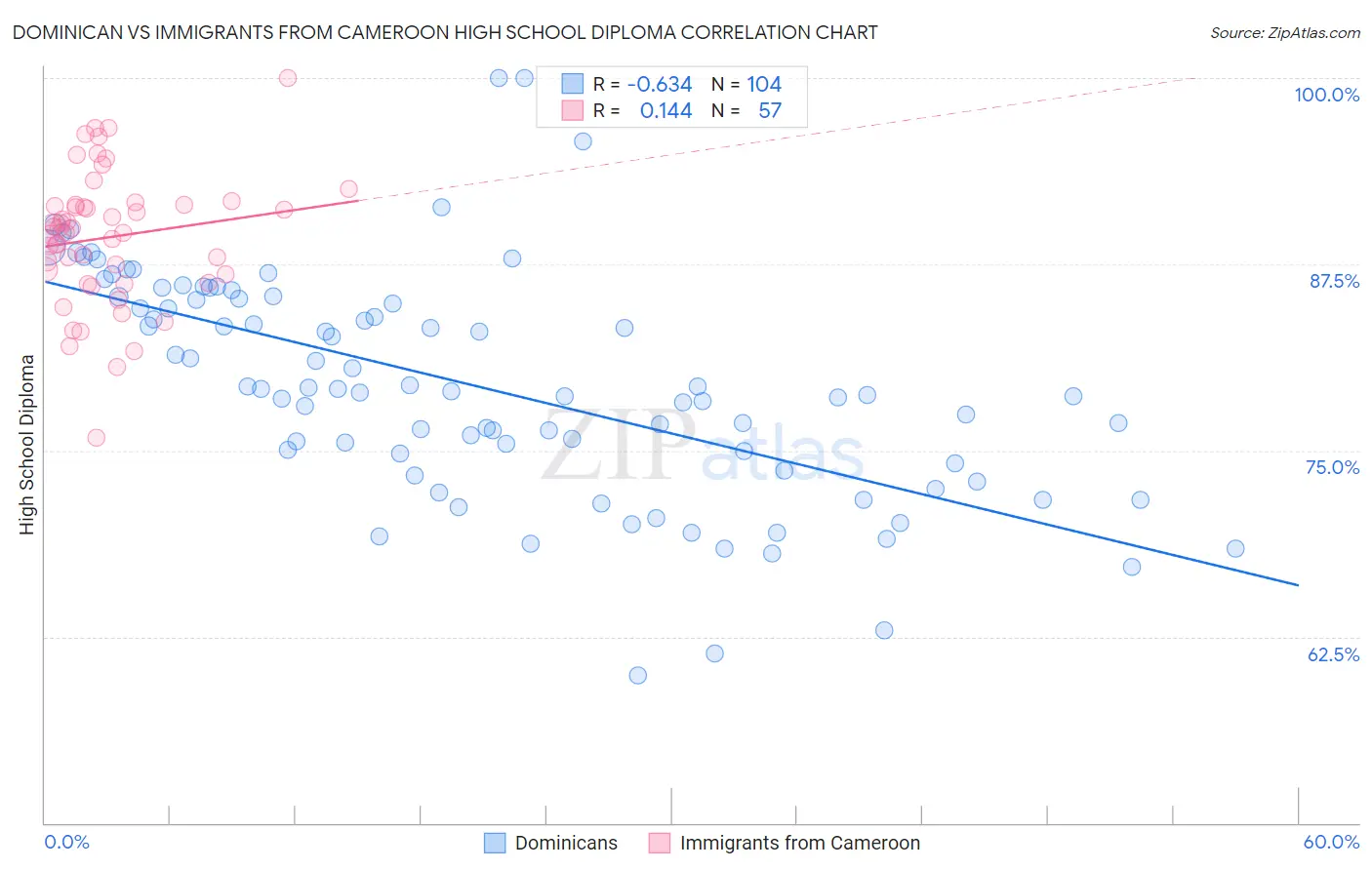 Dominican vs Immigrants from Cameroon High School Diploma