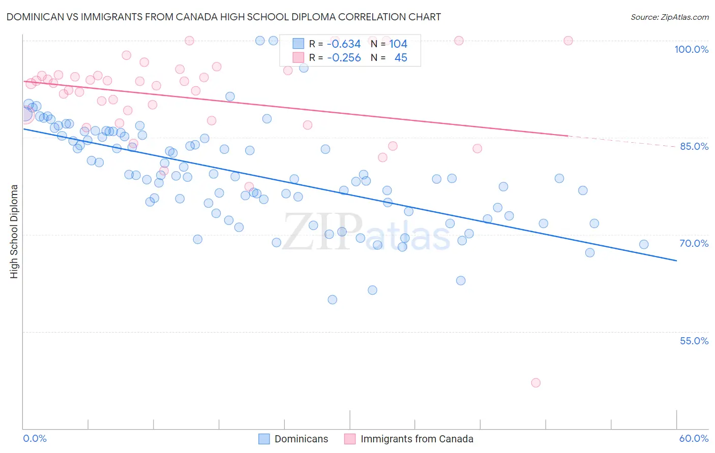 Dominican vs Immigrants from Canada High School Diploma