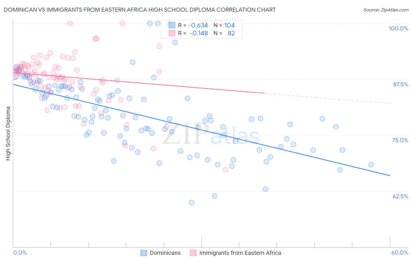 Dominican vs Immigrants from Eastern Africa High School Diploma