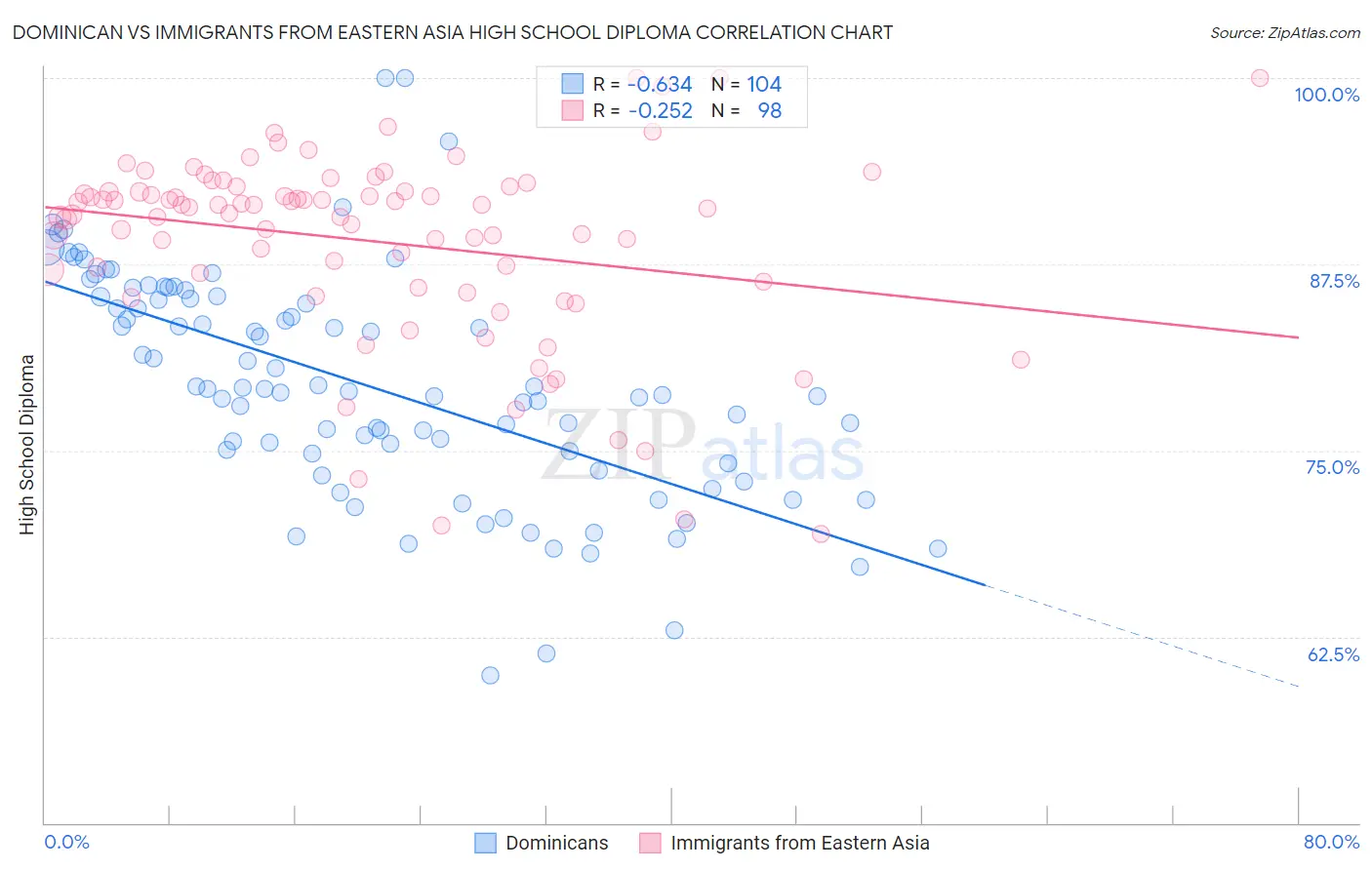 Dominican vs Immigrants from Eastern Asia High School Diploma