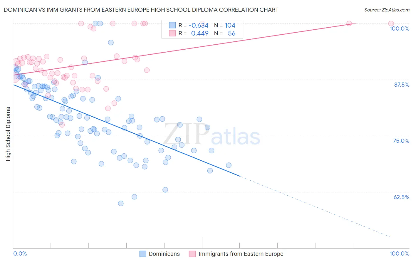 Dominican vs Immigrants from Eastern Europe High School Diploma