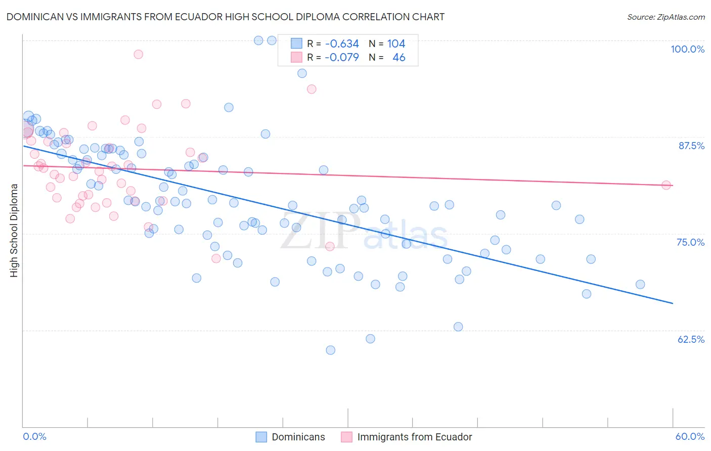 Dominican vs Immigrants from Ecuador High School Diploma