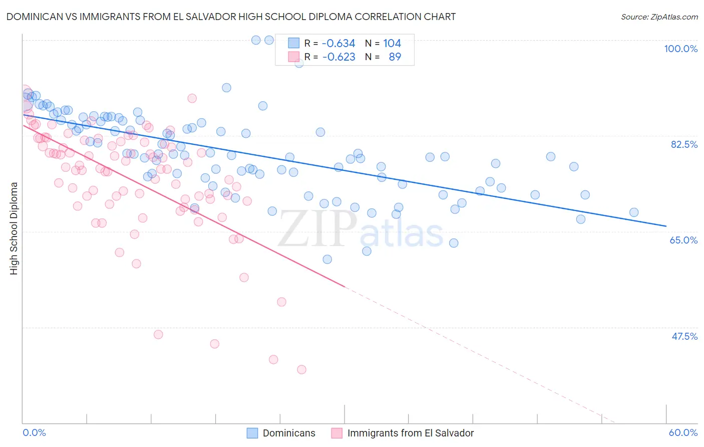 Dominican vs Immigrants from El Salvador High School Diploma