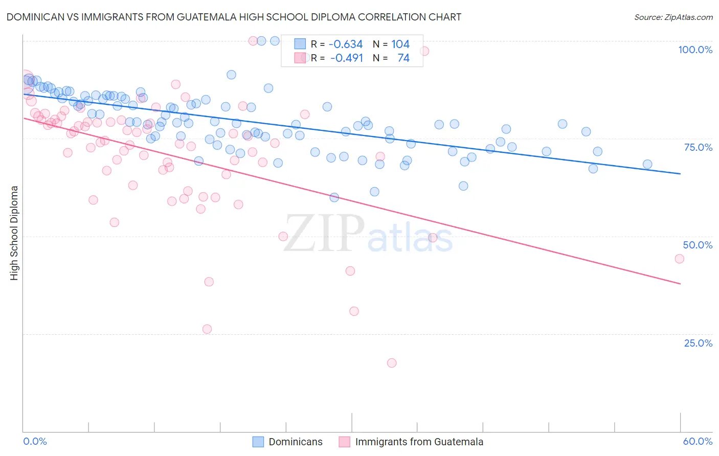 Dominican vs Immigrants from Guatemala High School Diploma