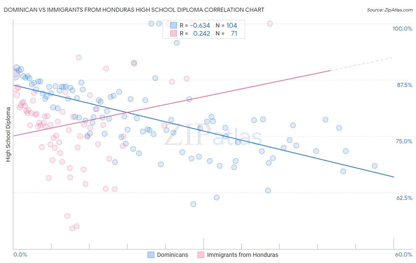 Dominican vs Immigrants from Honduras High School Diploma