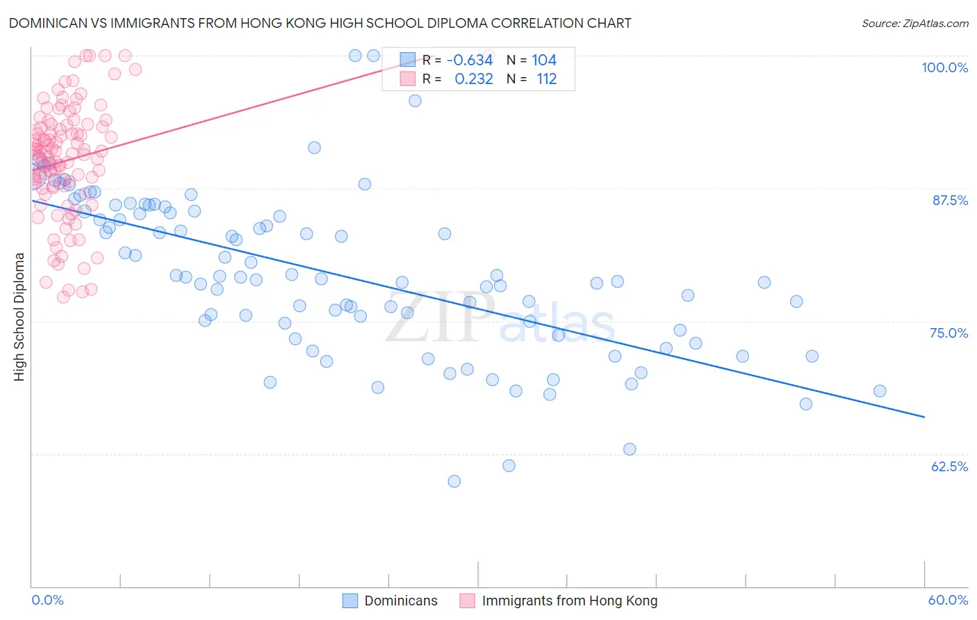 Dominican vs Immigrants from Hong Kong High School Diploma