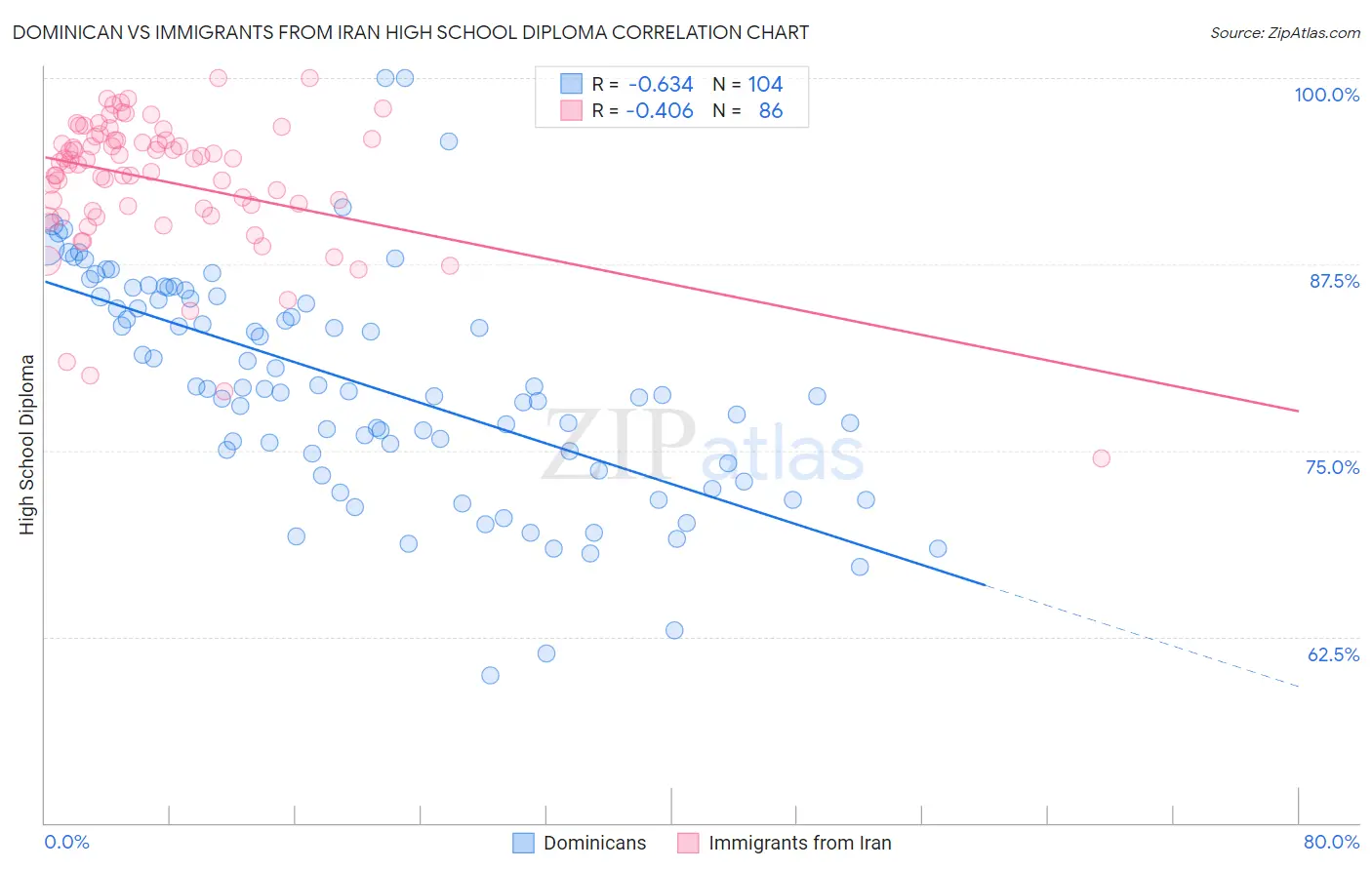 Dominican vs Immigrants from Iran High School Diploma