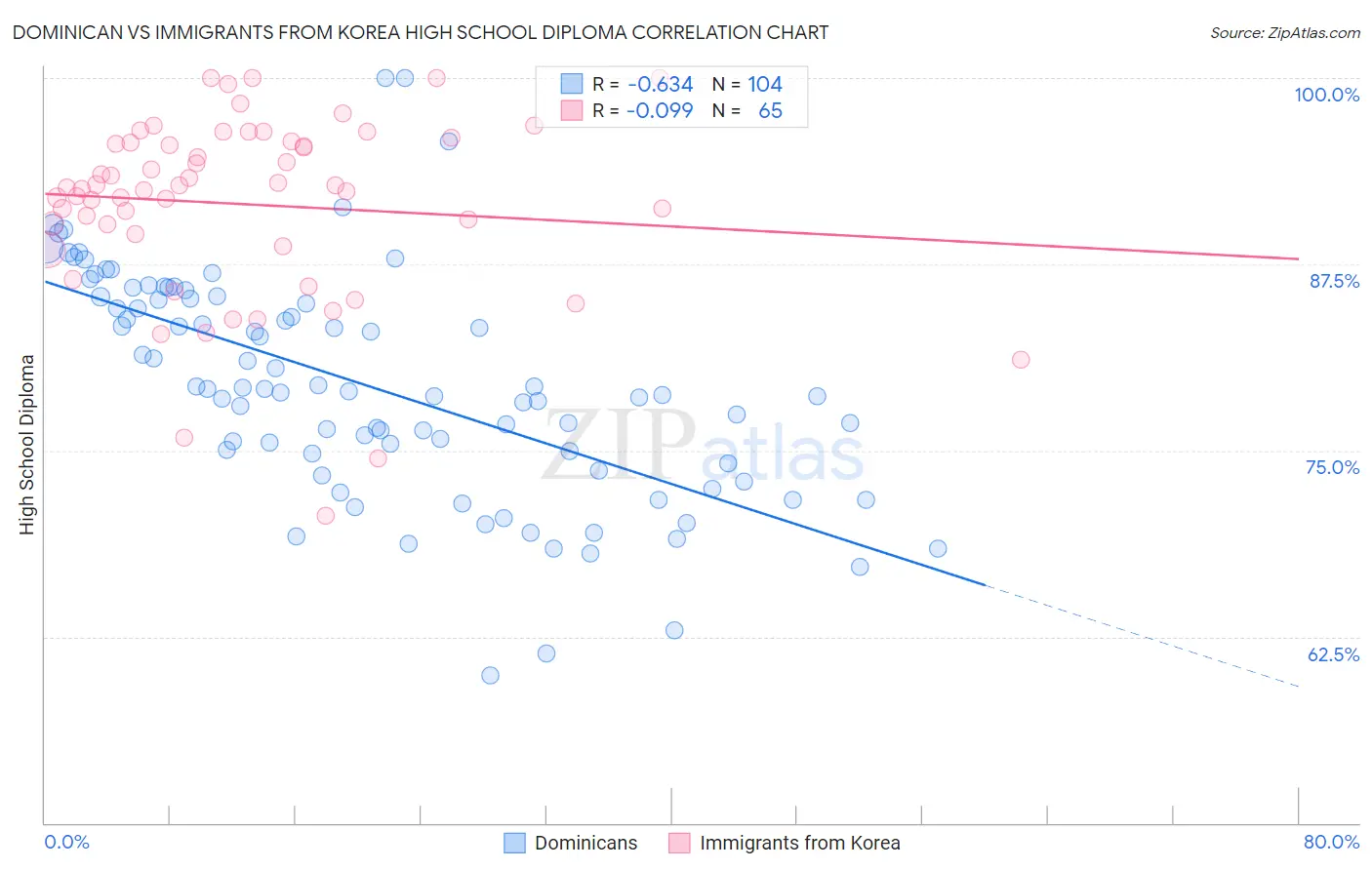 Dominican vs Immigrants from Korea High School Diploma