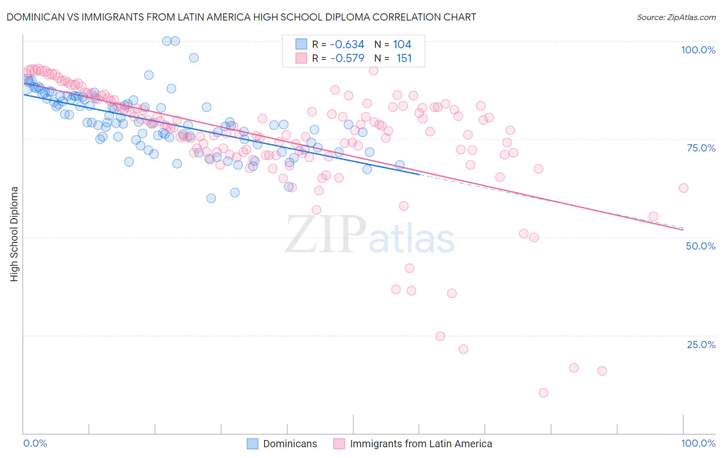 Dominican vs Immigrants from Latin America High School Diploma