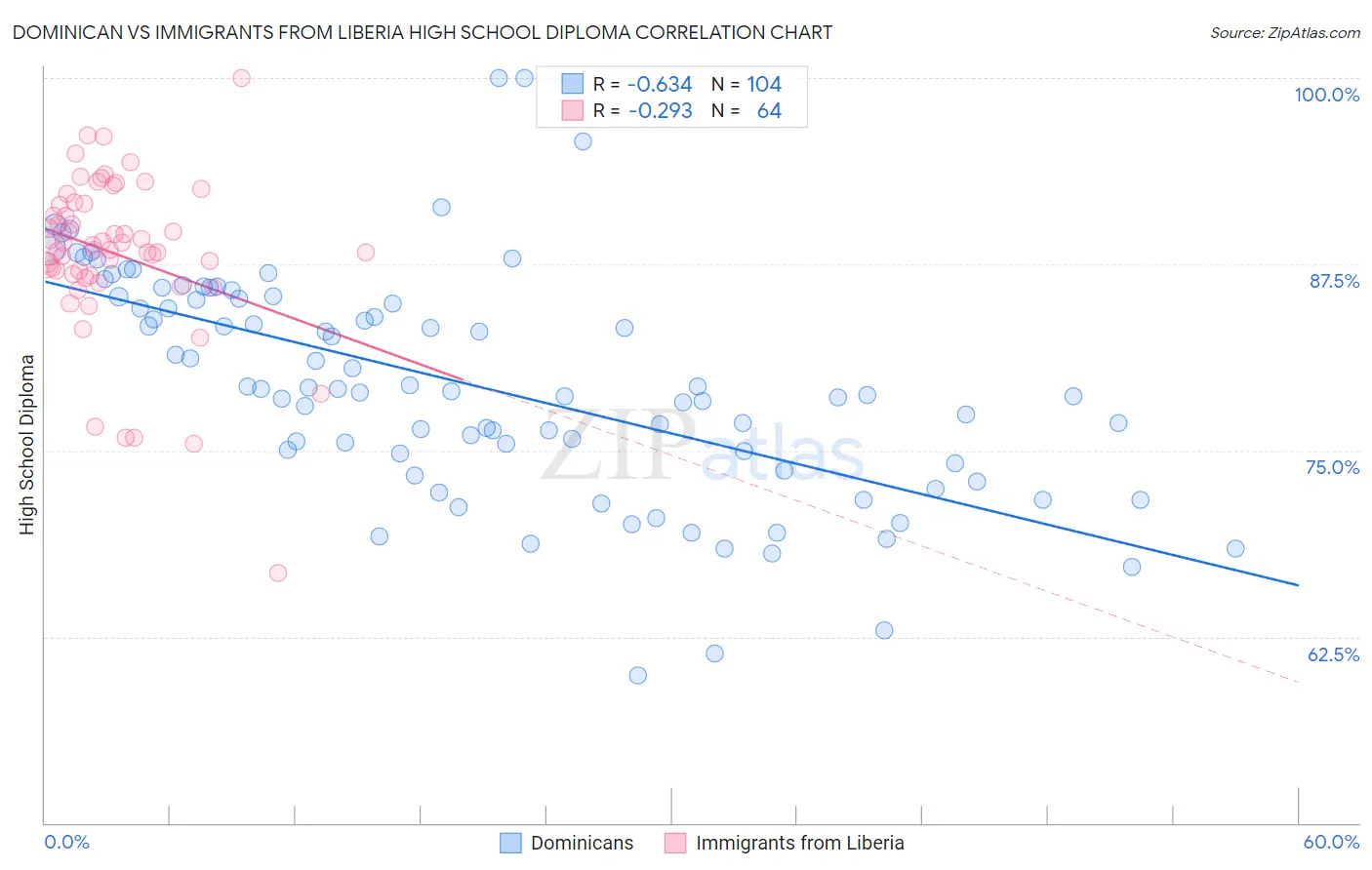Dominican vs Immigrants from Liberia High School Diploma