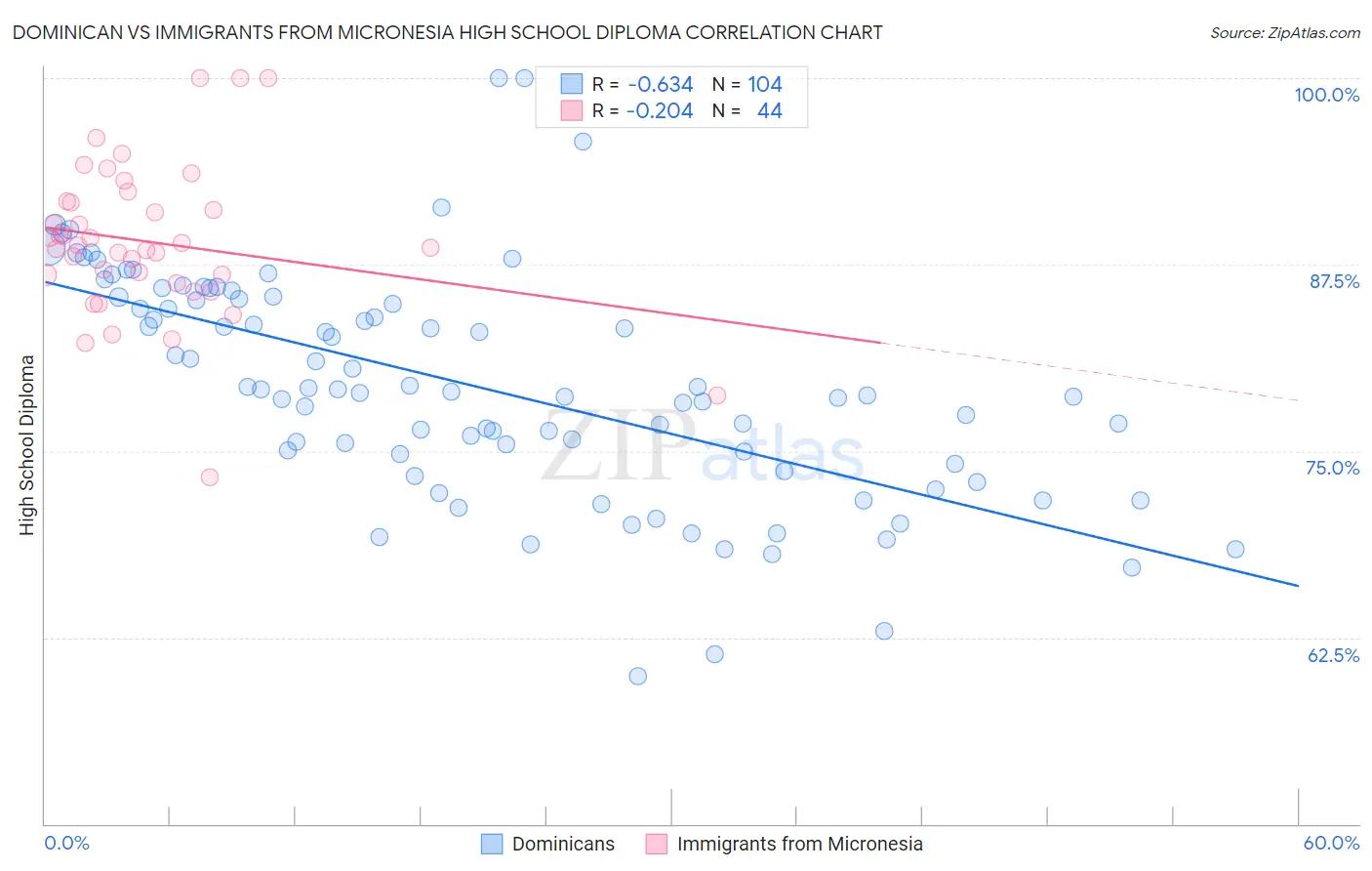 Dominican vs Immigrants from Micronesia High School Diploma