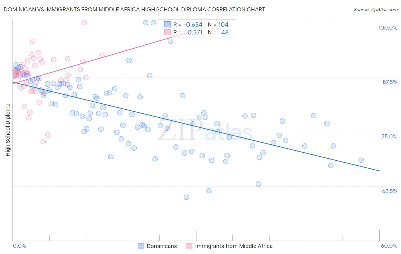 Dominican vs Immigrants from Middle Africa High School Diploma