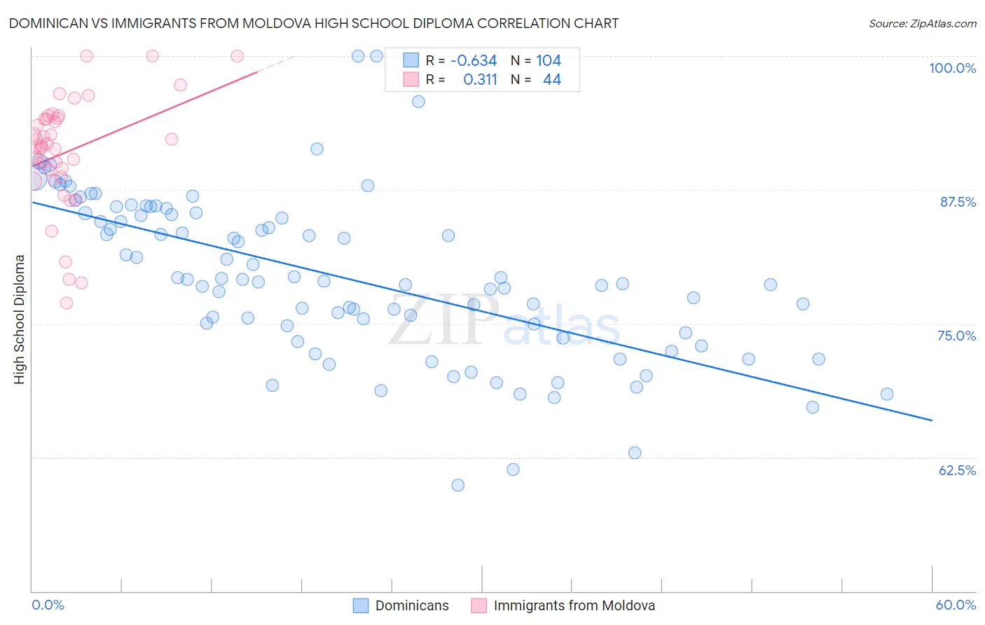 Dominican vs Immigrants from Moldova High School Diploma