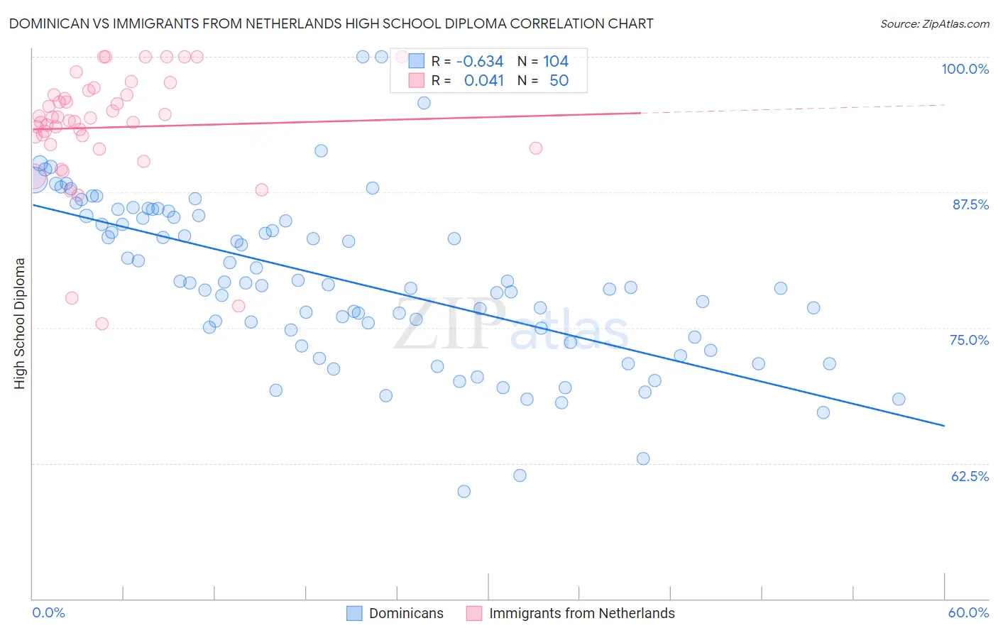 Dominican vs Immigrants from Netherlands High School Diploma