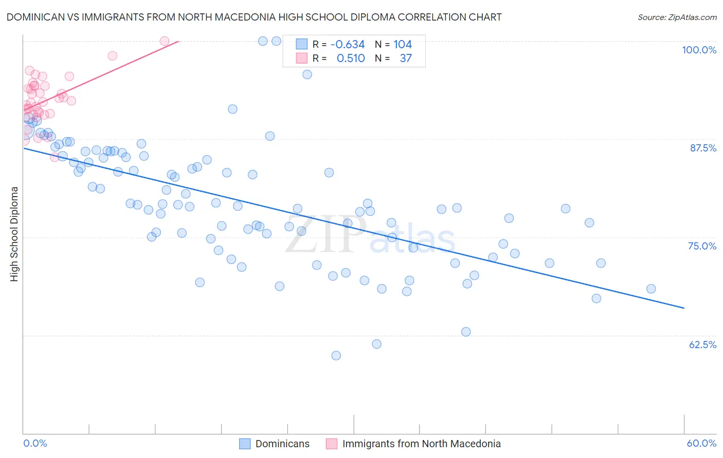 Dominican vs Immigrants from North Macedonia High School Diploma