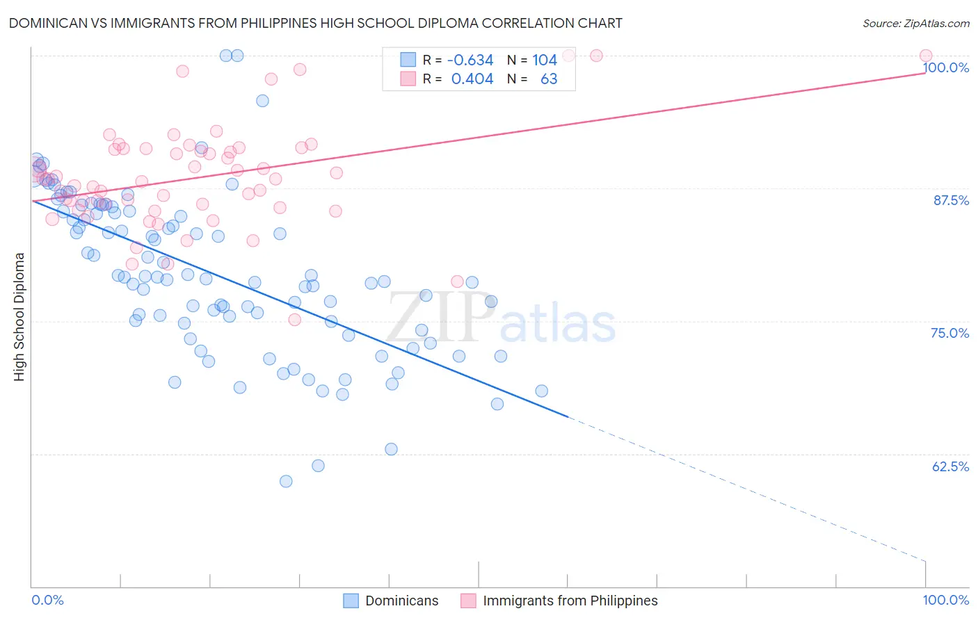 Dominican vs Immigrants from Philippines High School Diploma