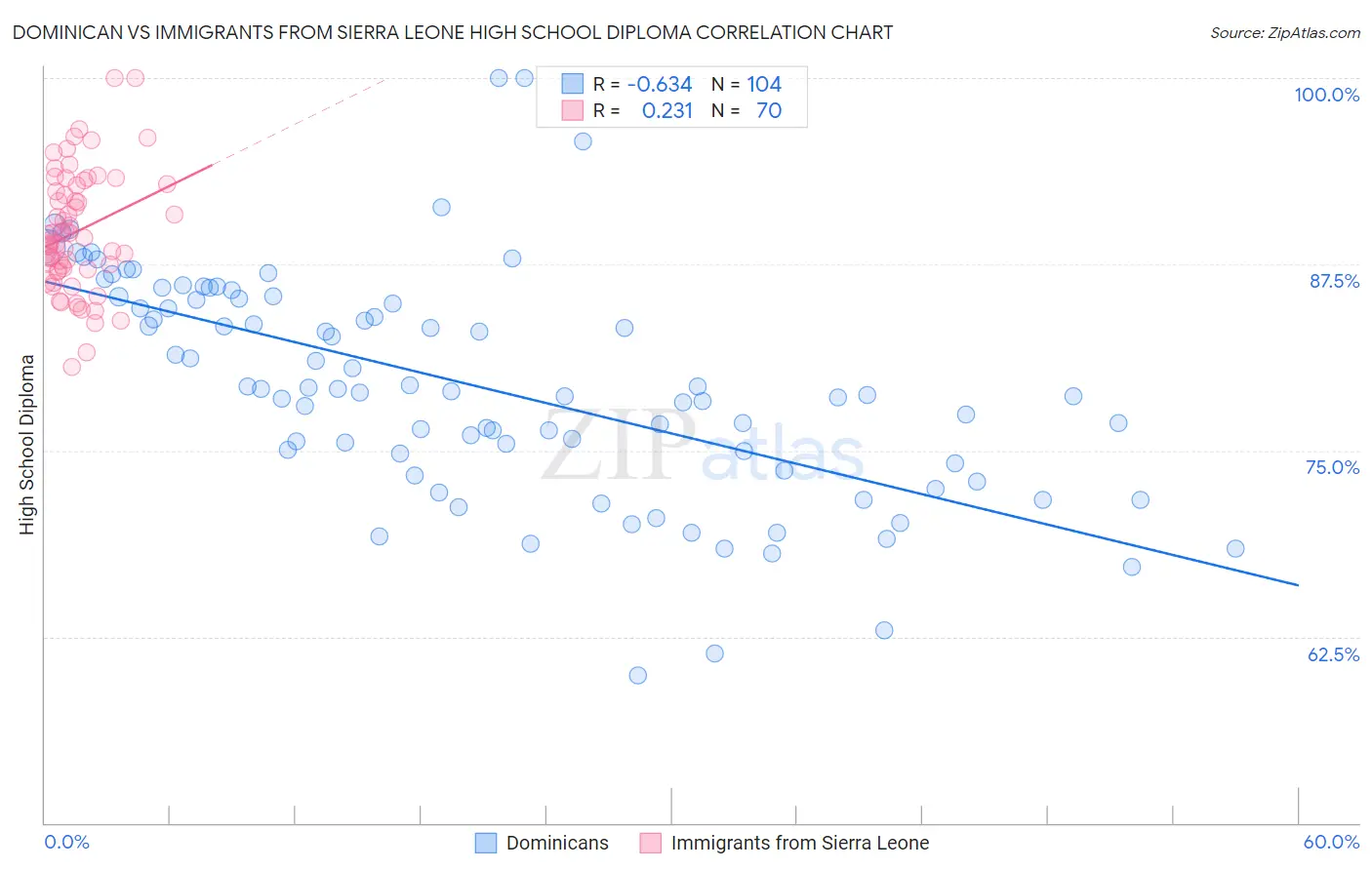 Dominican vs Immigrants from Sierra Leone High School Diploma