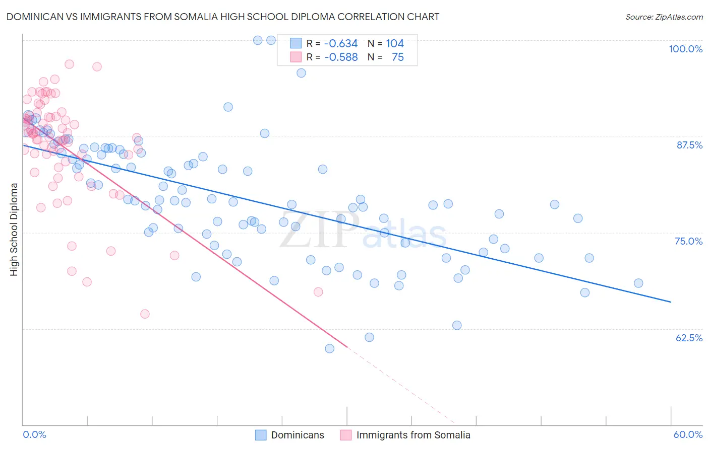 Dominican vs Immigrants from Somalia High School Diploma
