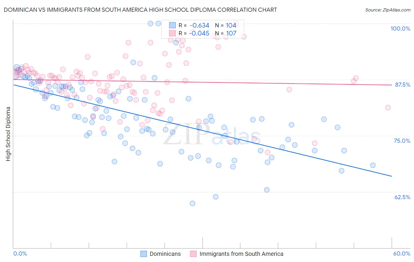 Dominican vs Immigrants from South America High School Diploma