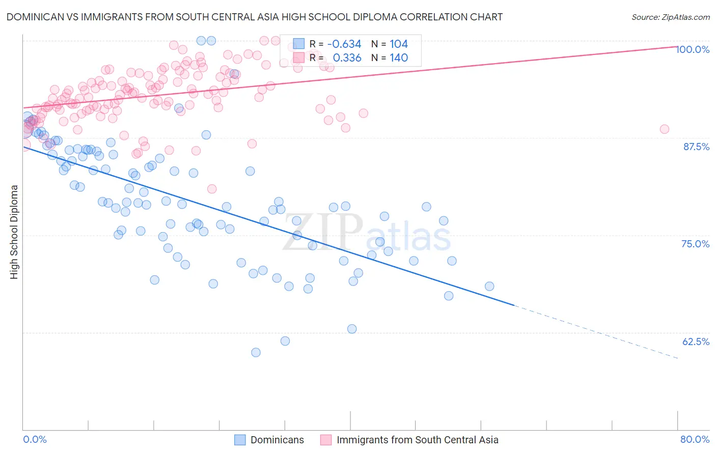 Dominican vs Immigrants from South Central Asia High School Diploma