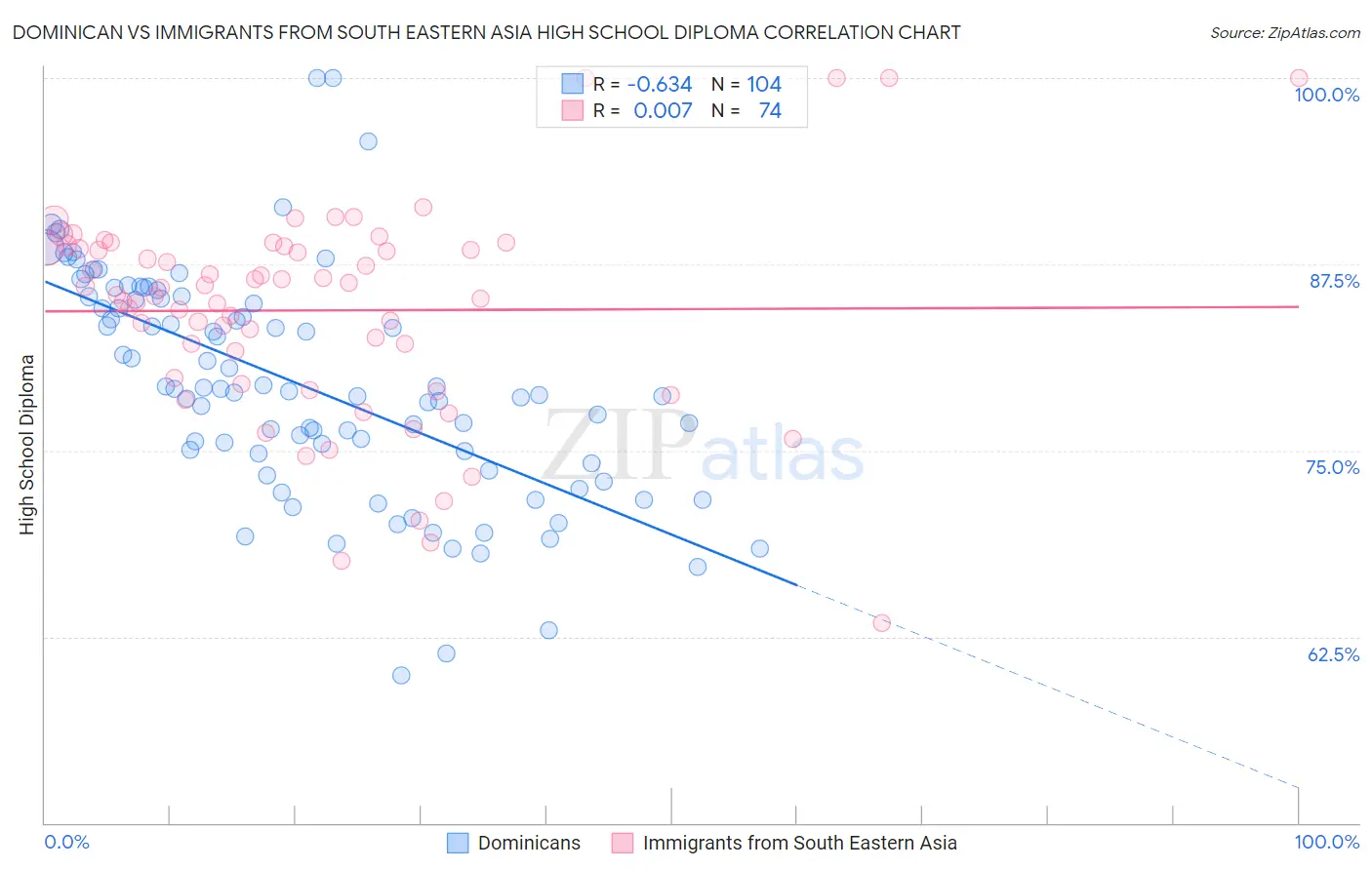 Dominican vs Immigrants from South Eastern Asia High School Diploma
