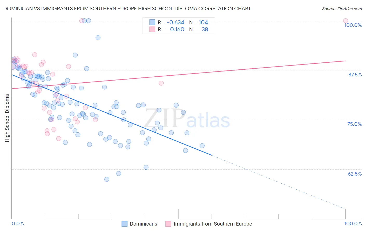 Dominican vs Immigrants from Southern Europe High School Diploma