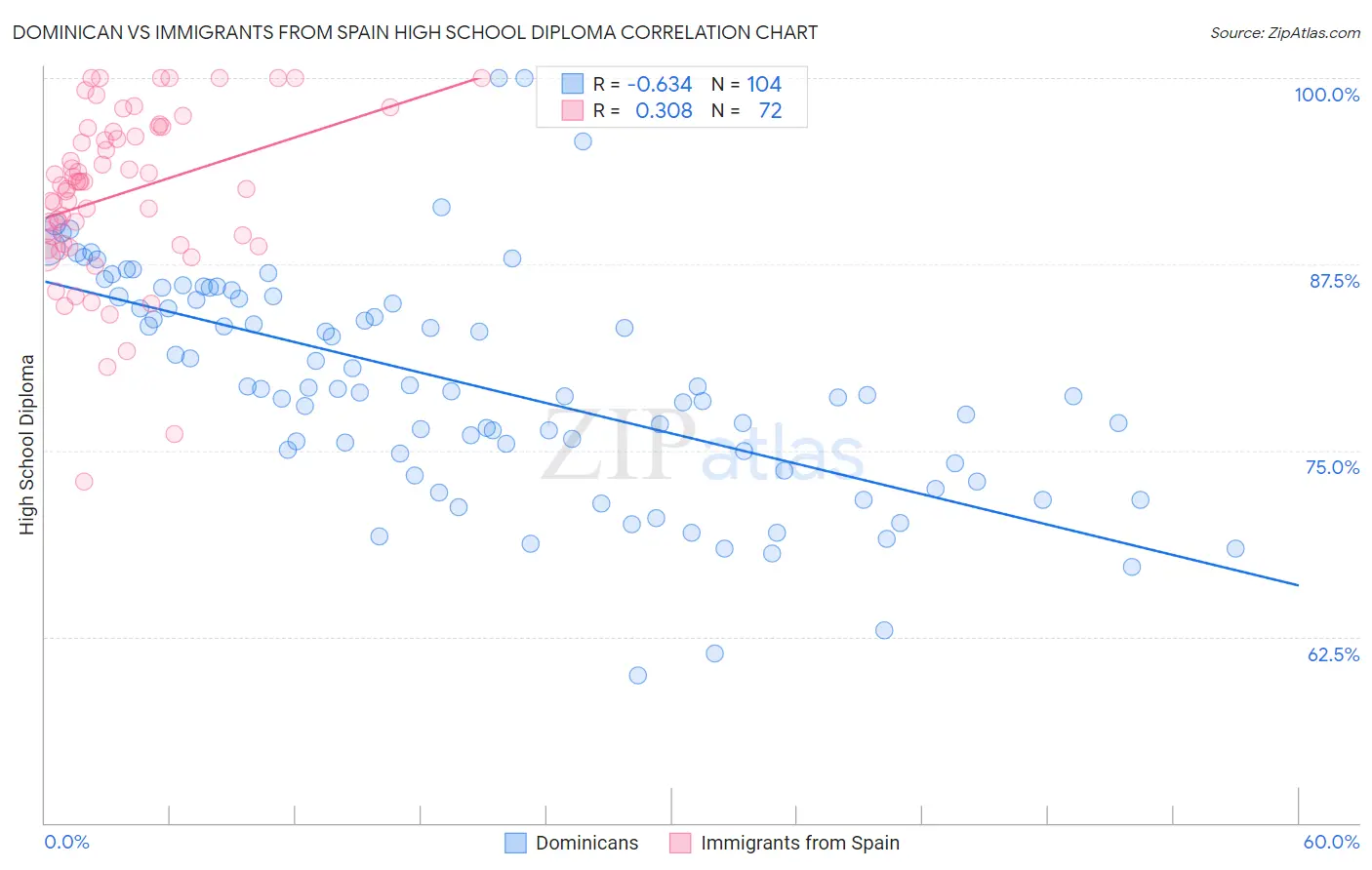 Dominican vs Immigrants from Spain High School Diploma
