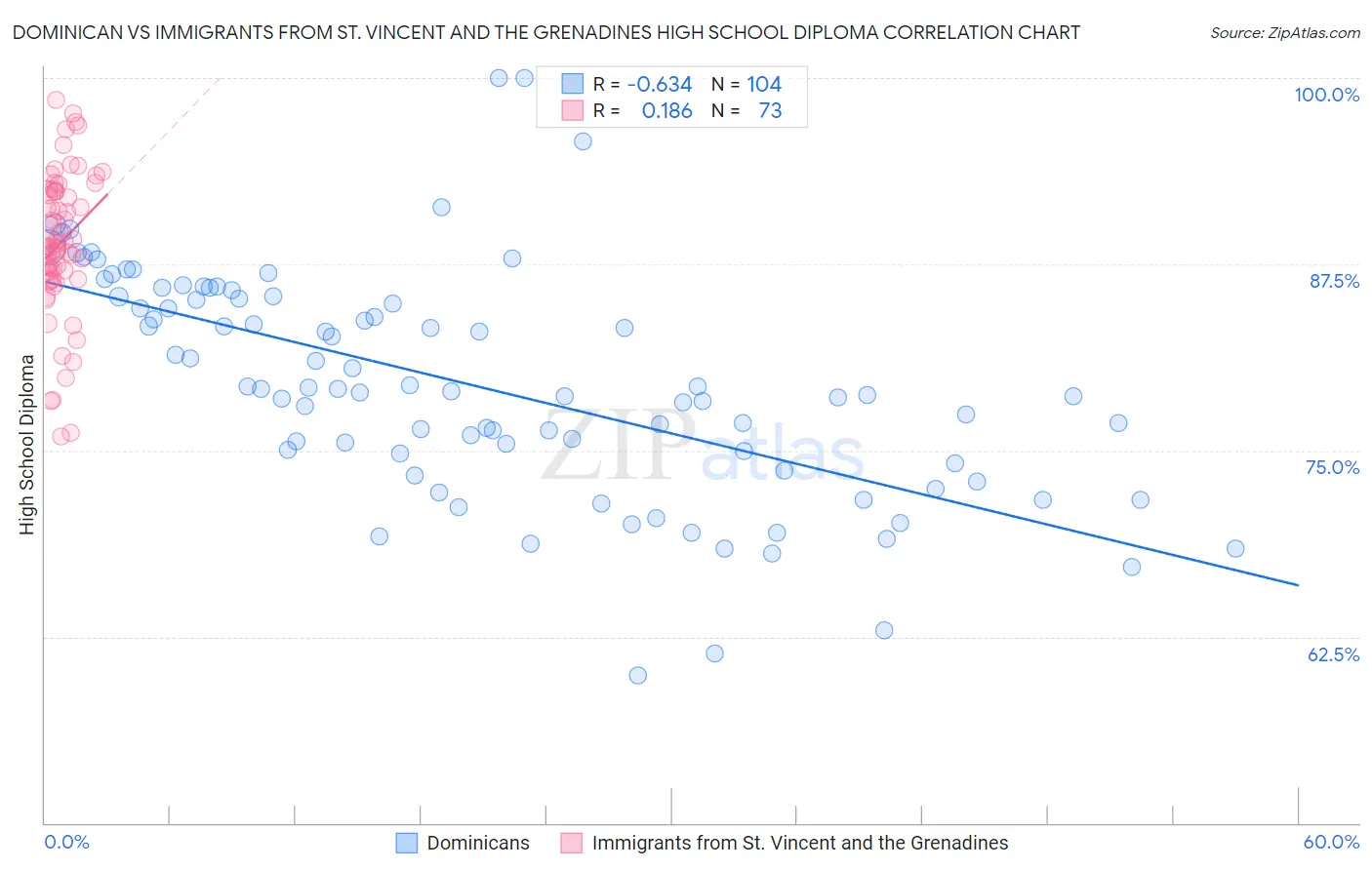 Dominican vs Immigrants from St. Vincent and the Grenadines High School Diploma